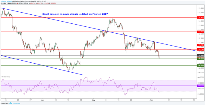 Le repli du dollar américain support les devises européennes et nippone