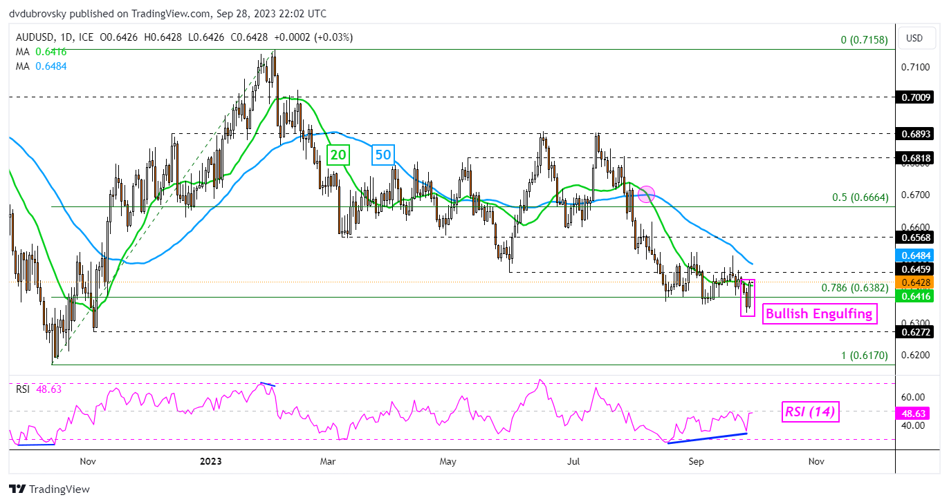 Australian Dollar Update: AUD/USD, AUD/JPY Soar but is There Enough  Momentum to Sustain?