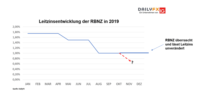 RBNZ überrascht den Markt