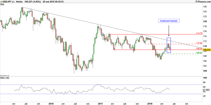 Cours USD/JPY en données hebdomadaires