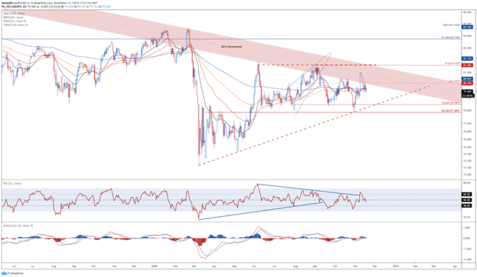 Japanese Yen Technical Analysis: AUD/JPY, CAD/JPY, GBP/JPY Key Levels