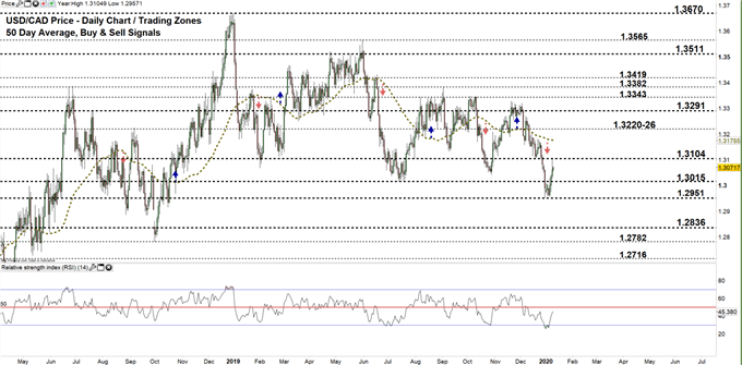 usd-cad-rejected-at-key-resistance-eyes-on-support-usd-vs-canadian