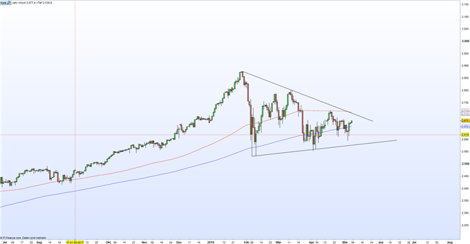 S&P 500 Index Chart auf Tageskerzenbasis