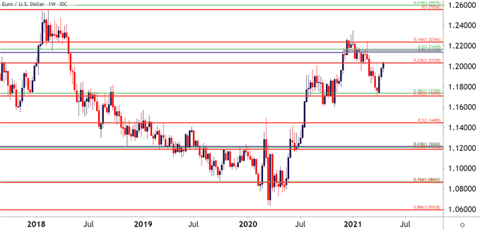 EURUSD Weekly Price Chart