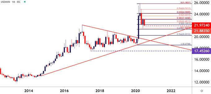 USDMXN Monthly Price Chart 