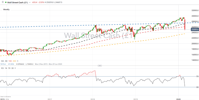 Dow Jones Price Chart