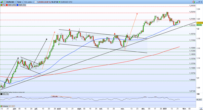 EUR/USD : le dollar s’apprécie avant la réunion de le Fed cette semaine