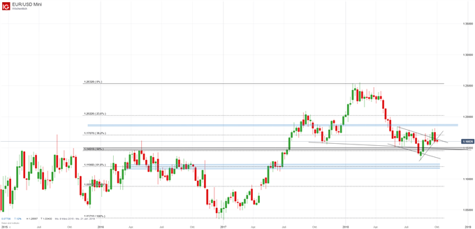 EURUSD Chart Analyse auf Wochenbasis mit Fibonacci-Retracements