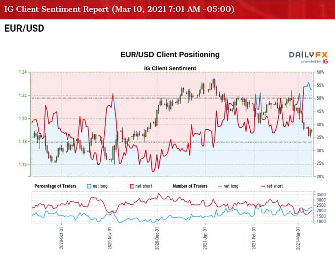 Image of IG Client Sentiment for EUR/USD rate