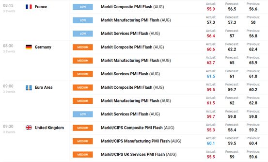 UK, EZ PMIs Drop But Retain Good Momentum - EUR, GBP Drifting Higher 