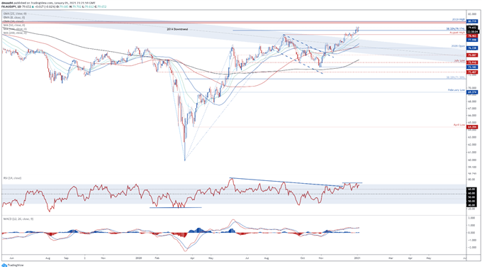 Japanese Yen Price Outlook: AUD/JPY, CAD/JPY, NZD/JPY Levels to Watch