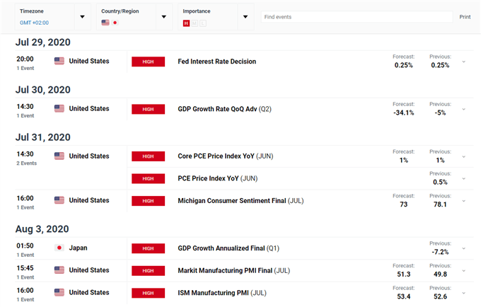 DailyFX Economic Calendar