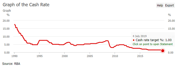 Image of RBA official cash rate