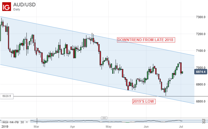 Austalian Dollar Vs US Dollar, DailY Chart