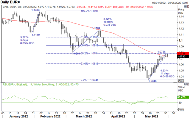 EUR/USD Outlook: Record EU Inflation, EUR/USD Risking a Pullback