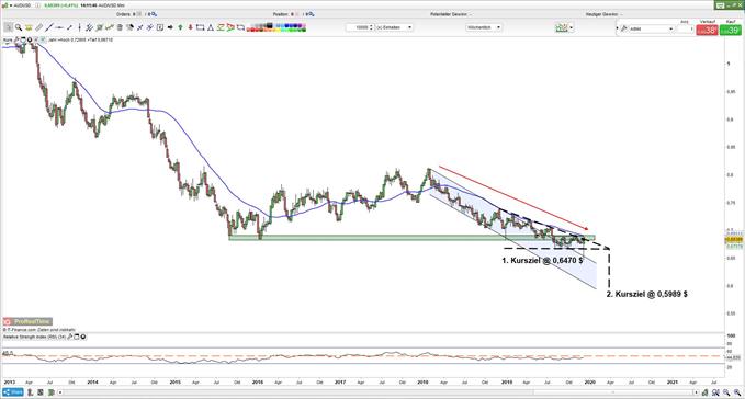 AUDUSD bleibt im Abwärtstrend