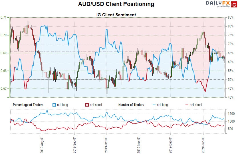 Australian Dollar Price Outlook: Aussie Bears Testing AUD/USD Support