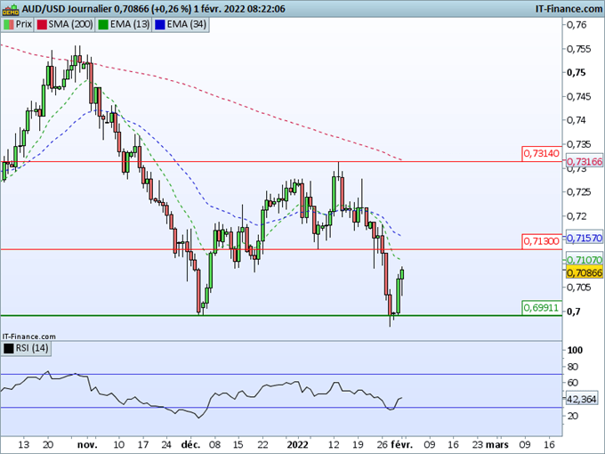 Morning Meeting Forex : La RBA reste accommodante, le dollar américain perd du terrain