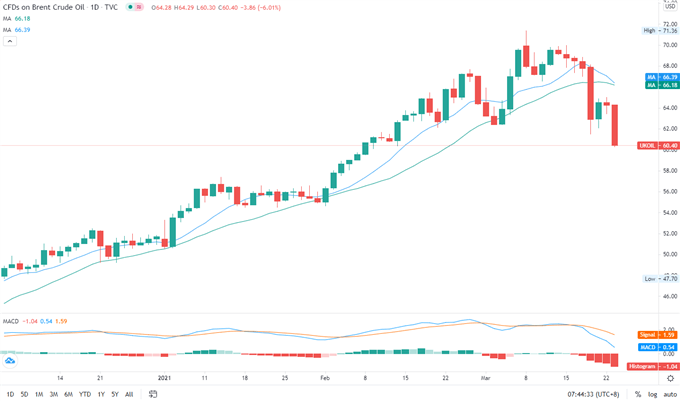 Dow Jones Falls as Viral Resurgence in Europe Threatens Recovery, Hang Seng Eye Losses while ASX 200 Gains