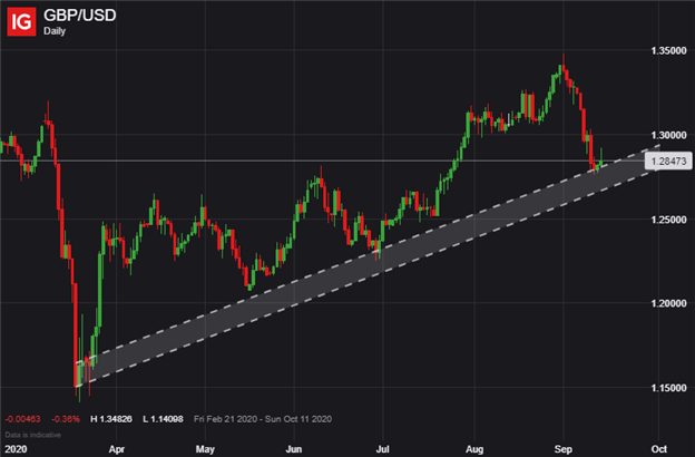 GBP USD Price Chart Pound Sterling Brexit Internal Market Bill