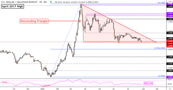 USD/MYR Daily Chart