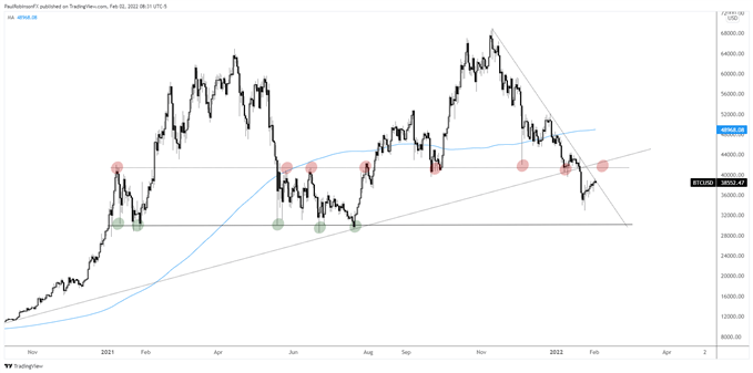 btc/usd daily chart