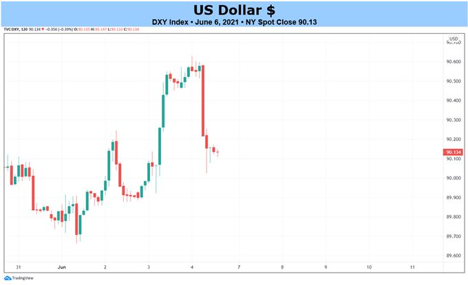 Weekly Technical US Dollar Forecast: Rally Fizzling, Bears Retaking Control