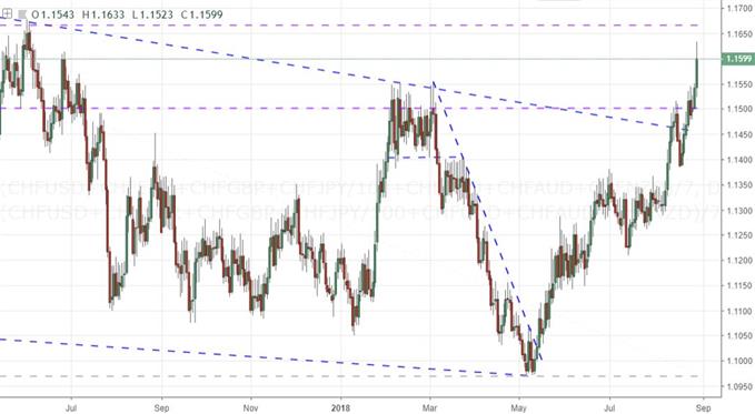 Daily Chart of an Equally-Weighted Swiss Franc Index