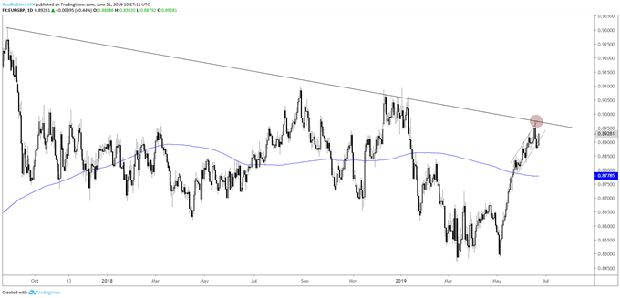 EURGBP Daily Chart (backing off trend-line)