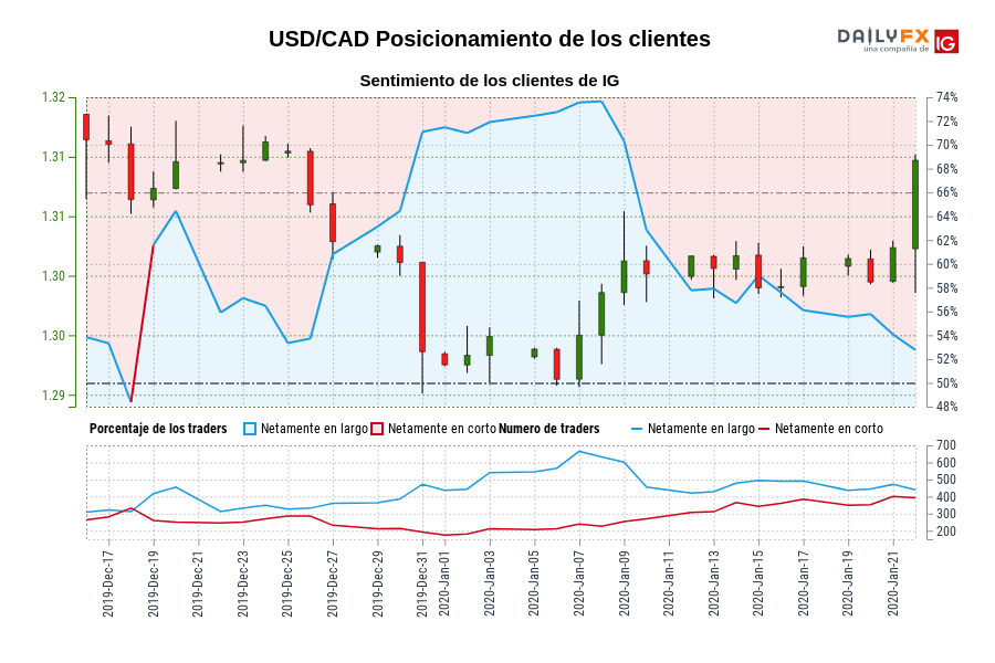 USD/CAD Posicionamiento de los clientes