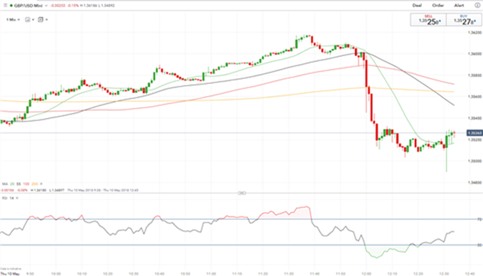 Gráfico diario GBP/USD - 10/05/2018