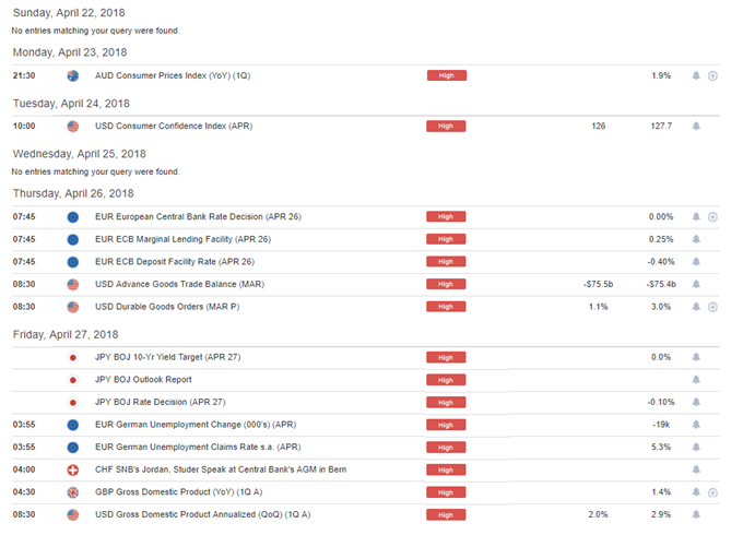 DailyFX Economic Calendar High Impact Items for Week of April 23