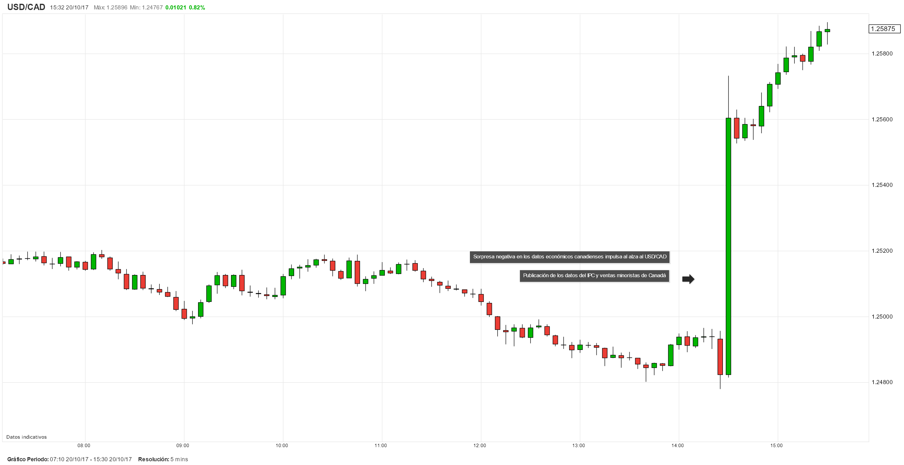 USD/CAD acelera ganancias tras los datos del IPC y las ventas al por menor de Canadá