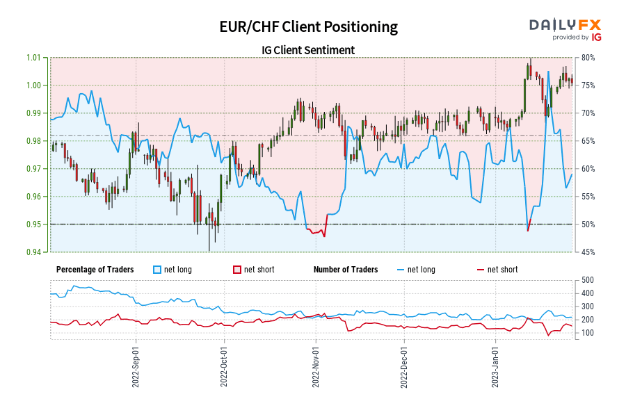 EUR/CHF Client Positioning