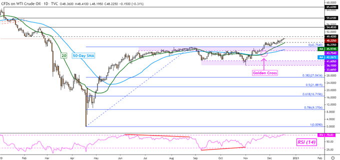 Gold, Crude Oil Price Gains at Risk on US Shutdown and SMIC Blacklisting