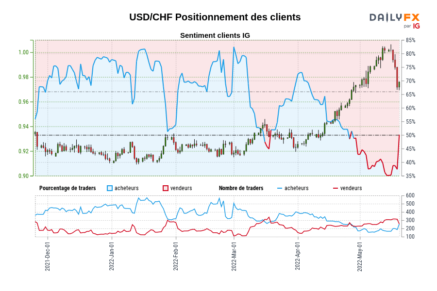 USD/CHF Positionnement des clients
