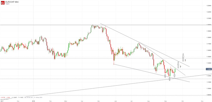 EURCHF Chartanalyse mit Trendlinie