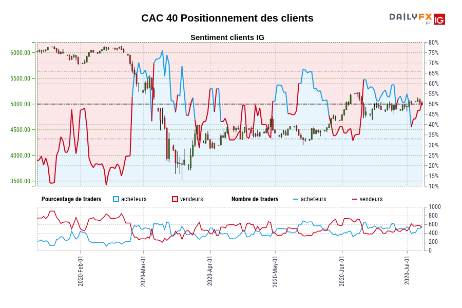 CAC 40 Positionnement des clients