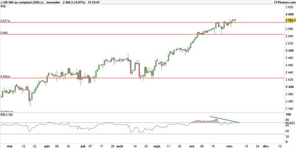 S&P 500 – Dow Jones : opportuniste, Wall Street ne craint pas les replis techniques