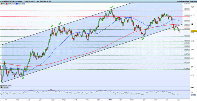 EUR/USD : l’euro reste sous pression après le rapport NFP