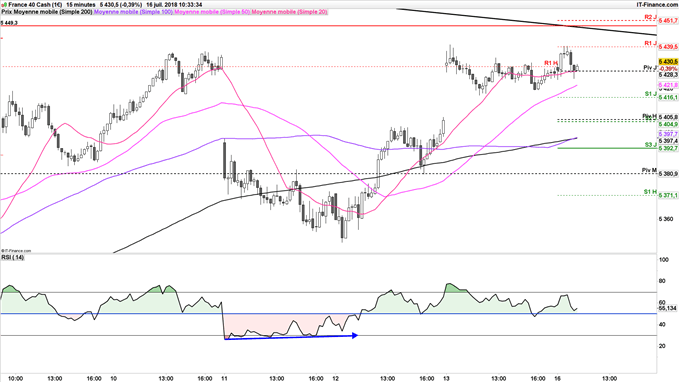 analyse technique du jour CAC 40