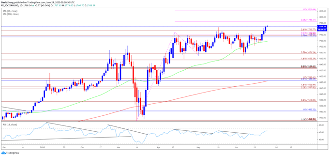 Image of gold price daily chart