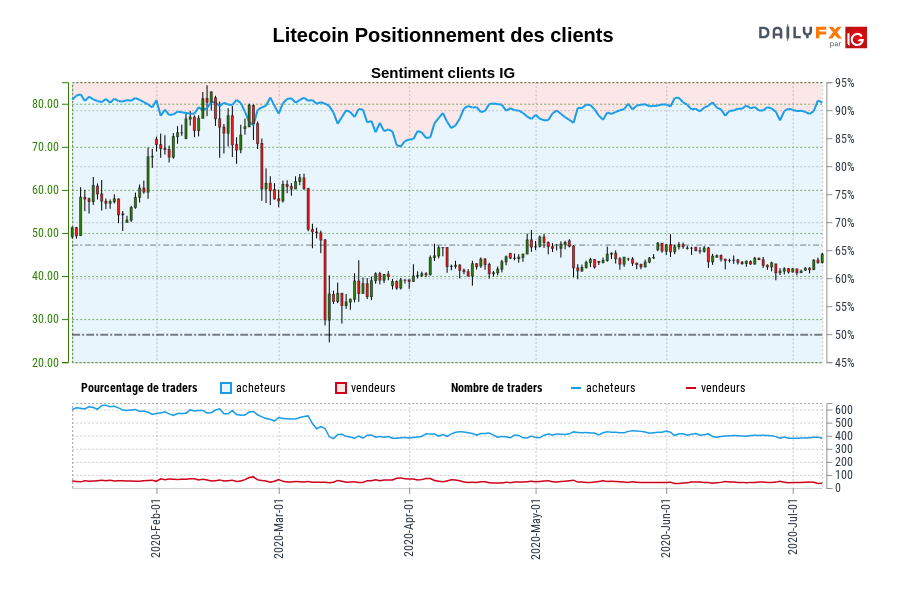 Litecoin Positionnement des clients