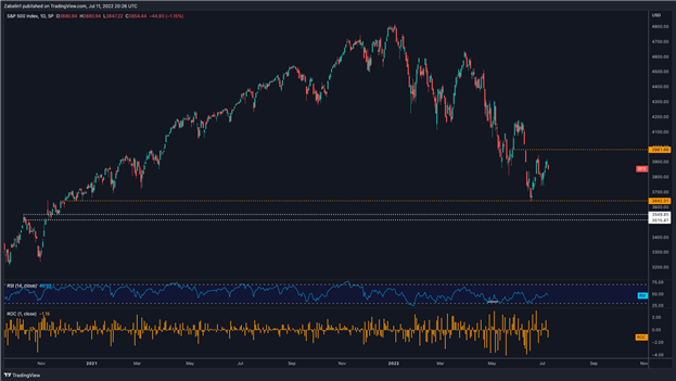 S&P 500 может вырасти на фоне снижения тарифов, но увядает на данных по ИПЦ