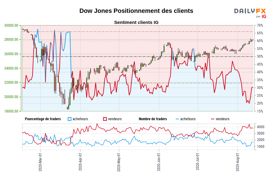 Dow Jones Positionnement des clients
