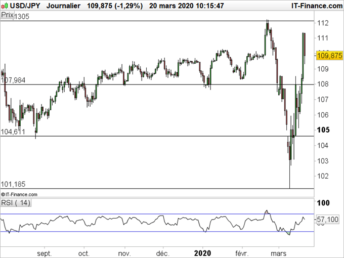 USD/JPY, EUR/JPY, GBP/JPY, AUD/JPY Un point sur les principales devises contre le Yen