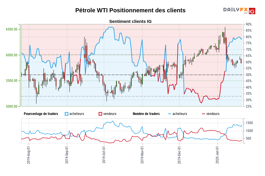 Pétrole WTI Positionnement des clients