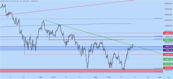 Прогнозы Dow, S&P 500, Nasdaq 100: поддержка сохраняется благодаря взлету