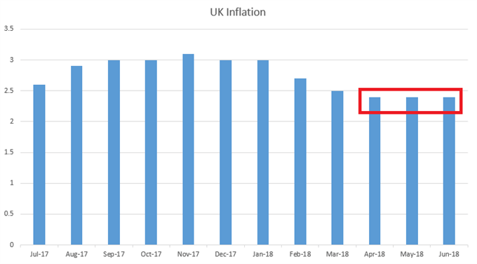 UK Inflation