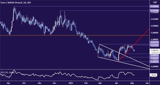 British Pound Aims Higher with BOE Stimulus Unwind in Focus